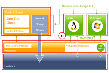 Citrix XenServer架構圖