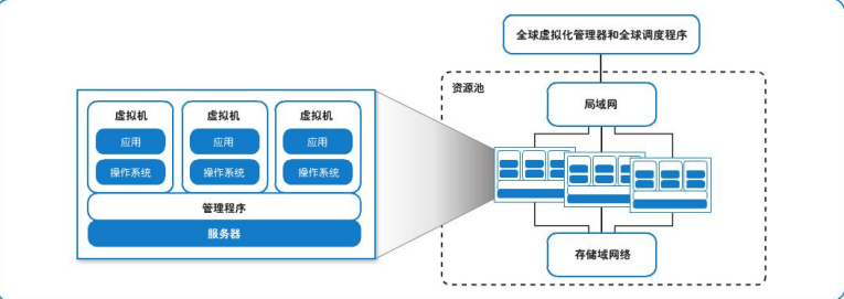 企業私有云搭建