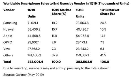 Gartner調查數據顯示：華為份額反超蘋果
