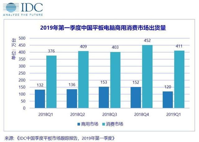 中國平板電腦市場出貨量約531萬臺，同比增長4.5%，連續四個季度保持上漲