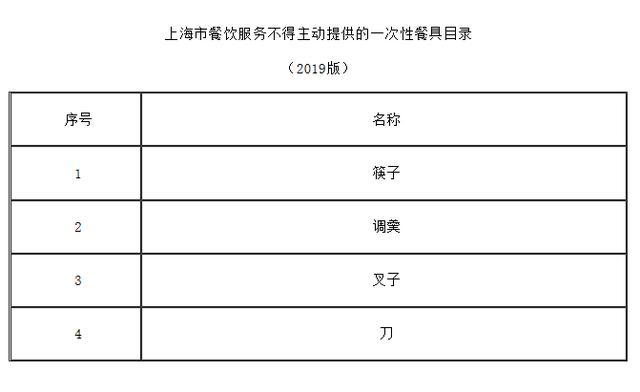 上海禁一次性餐具 通過源頭把關倒逼消費者減少使用