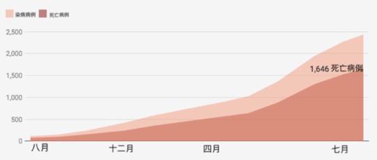 全球緊急衛生事件 全世界都要注意此次埃博拉病毒來襲