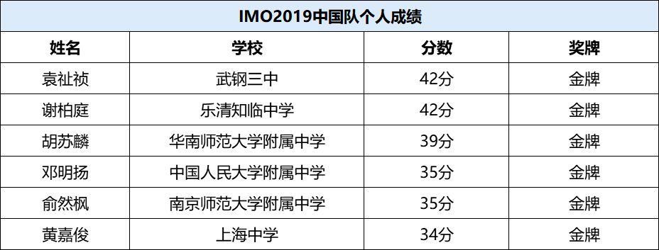 奧數大賽中國奪冠 中國隊王者歸來4大看點不容錯過