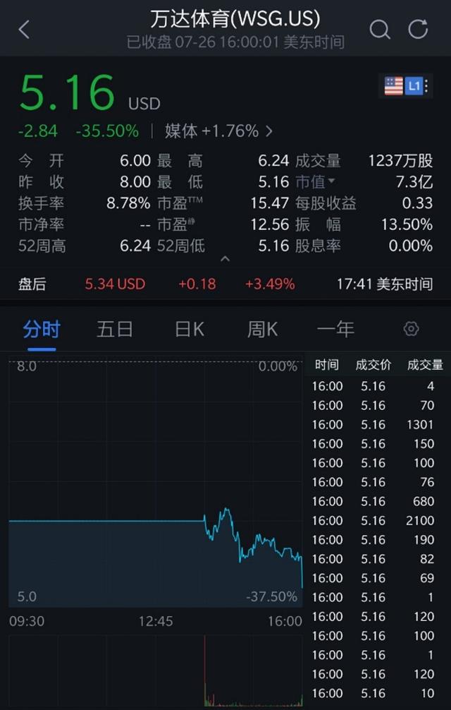 萬達體育IPO破發 萬達體育沖擊美股“出師不利”