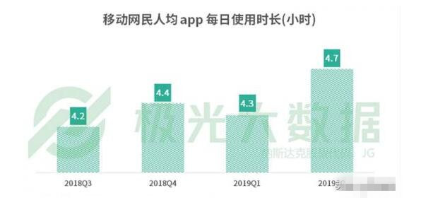 網民人均56款APP 每日花費4.7小時玩手機在干什么？