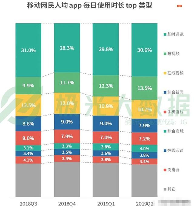 網民人均56款APP 每日花費4.7小時玩手機在干什么？