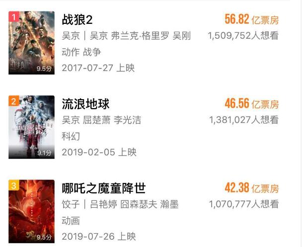 哪吒票房超復聯4 至此中國電影票房前三都是國產片