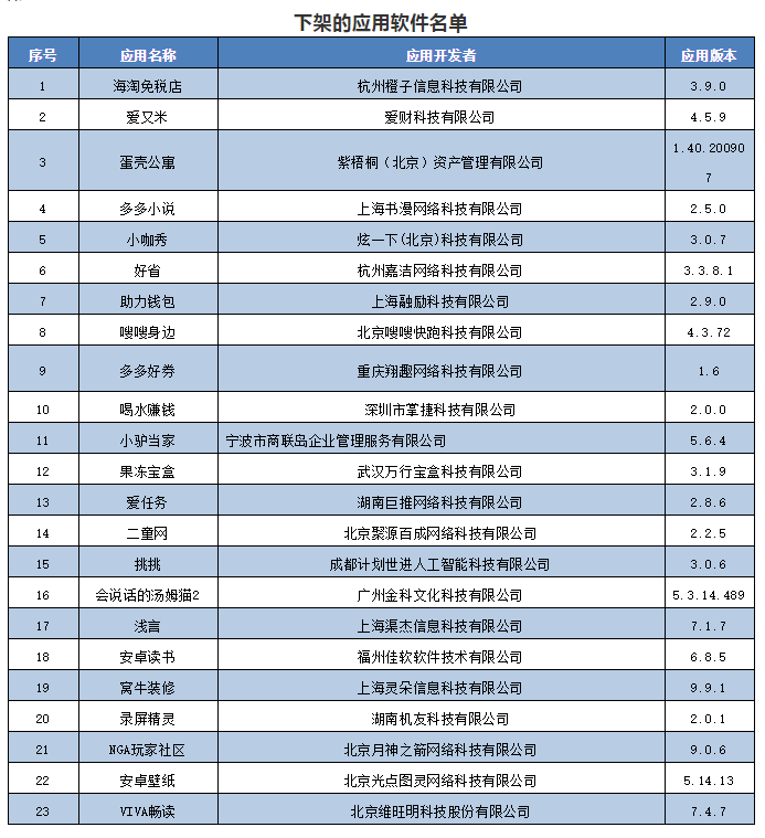工信部通報下架23款未整改APP 這些APP核查復檢依舊侵害用戶權益